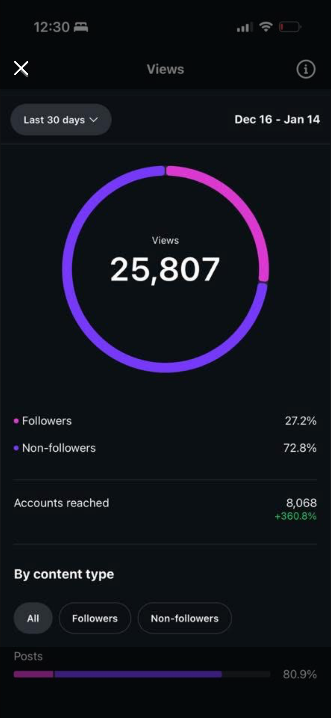 Savanna Driebe Dec 16 - Jan 14: 25,807 views, 8,068 accounts reached +360.8%